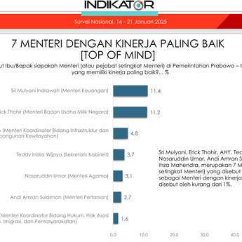 Survei Indikator Catat 4 dari 7 Menteri Terbaik dari Sektor Ekonomi