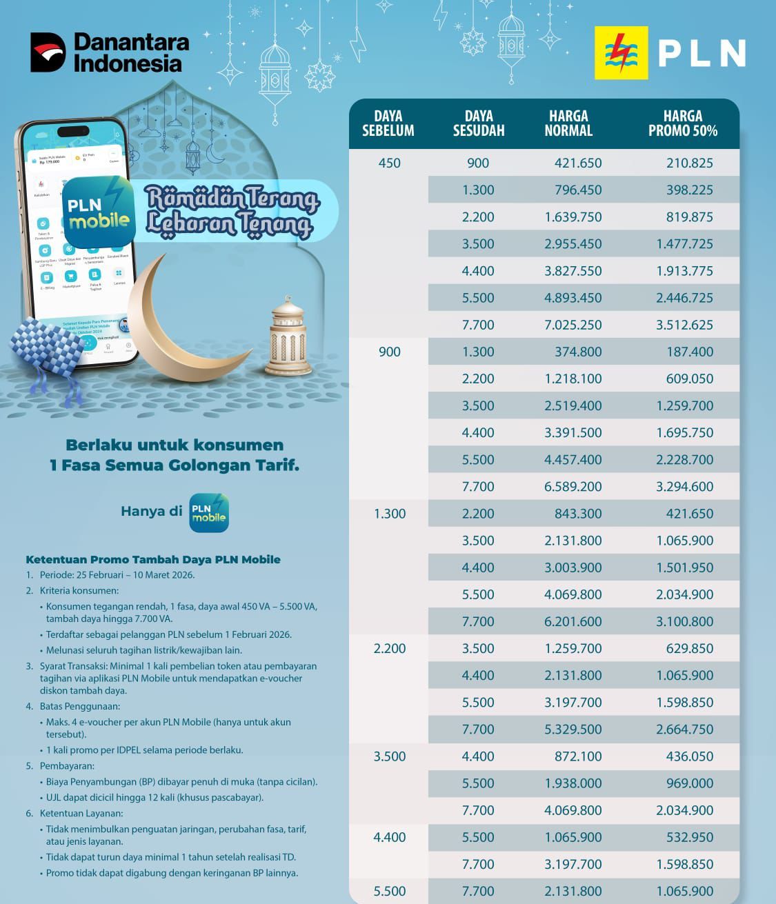 PLN memberikan diskon 50% tambah daya bagi pelanggan tegangan rendah satu fasa semua golongan tarif, dengan daya awal 450 VA hingga 5.500 VA yang ingin menambah daya sampai 7.700 VA, khusus melalui PLN Mobile. <b>(PLN)</b>
