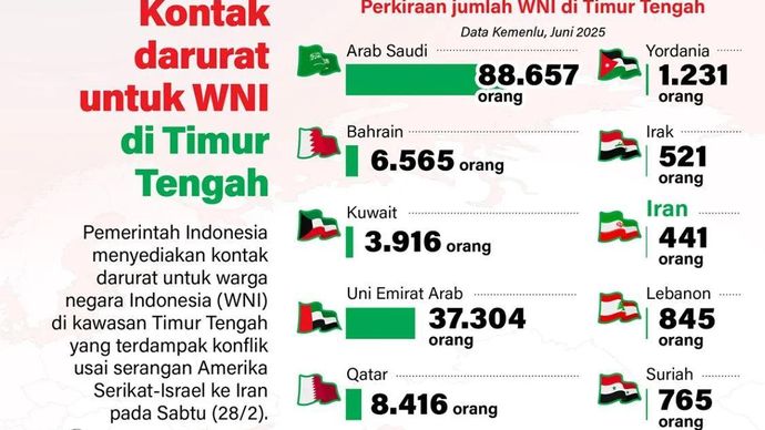 Pemerintah Indonesia menyediakan kontak darurat untuk warga negara Indonesia (WNI) di kawasan Timur Tengah yang terdampak konflik usai serangan Amerika Serikat-Israel ke Iran pada Sabtu 28 Februari 2026.