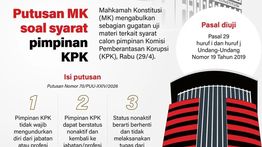 Infografik: MK Kabulkan Sebagian Gugatan Syarat Pimpinan KPK