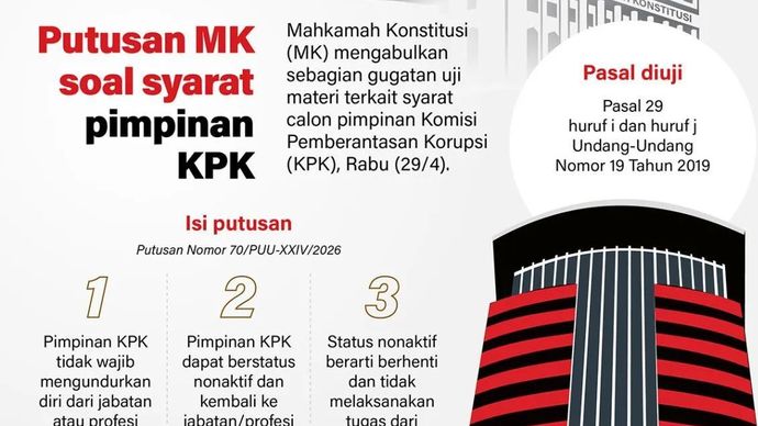 Mahkamah Konstitusi (MK) mengabulkan sebagian gugatan uji materi terkait syarat calon pimpinan Komisi Pemberantasan Korupsi (KPK), Rabu 29 April 2026.