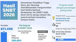 Infografik: SNBT 2026 Diikuti 871 Ribu Peserta
