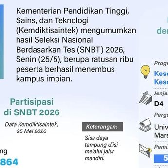 Infografik: SNBT 2026 Diikuti 871 Ribu Peserta