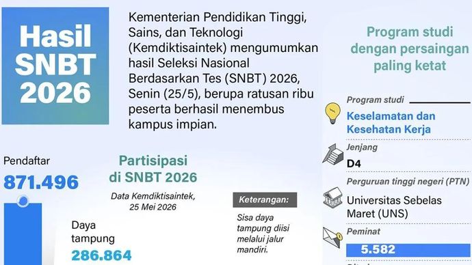 Kementerian Pendidikan Tinggi, Sains, dan Teknologi (Kemdiktisaintek) mengumumkan hasil Seleksi Nasional Berdasarkan Tes (SNBT) 2026, Senin (25/5), berupa ratusan ribu peserta berhasil menembus kampus impian.
