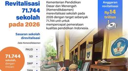 Infografik: Kemendikdasmen Targetkan Revitalisasi 71.744 Sekolah pada 2026