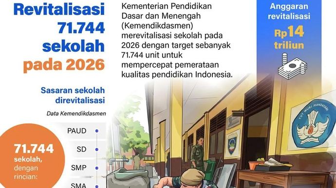Kementerian Pendidikan Dasar dan Menengah (Kemendikdasmen) merevitalisasi sekolah pada 2026 dengan target sebanyak 71.744 unit untuk mempercepat pemerataan kualitas pendidikan Indonesia.