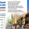 Infografik: Kemendikdasmen Targetkan Revitalisasi 71.744 Sekolah pada 2026