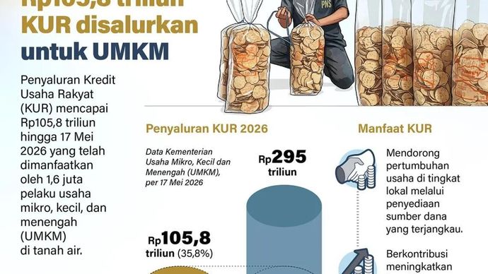 Penyaluran Kredit Usaha Rakyat (KUR) mencapai Rp105,8 triliun hingga 17 Mei 2026 yang telah dimanfaatkan oleh 1,6 juta pelaku usaha mikro, kecil, dan menengah (UMKM) di tanah air.