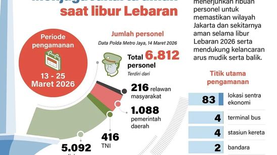 Infografik: Polda Metro Jaya Kerahkan 6.812 Personel Amankan Lebaran 2026