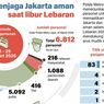 Infografik: Polda Metro Jaya Kerahkan 6.812 Personel Amankan Lebaran 2026