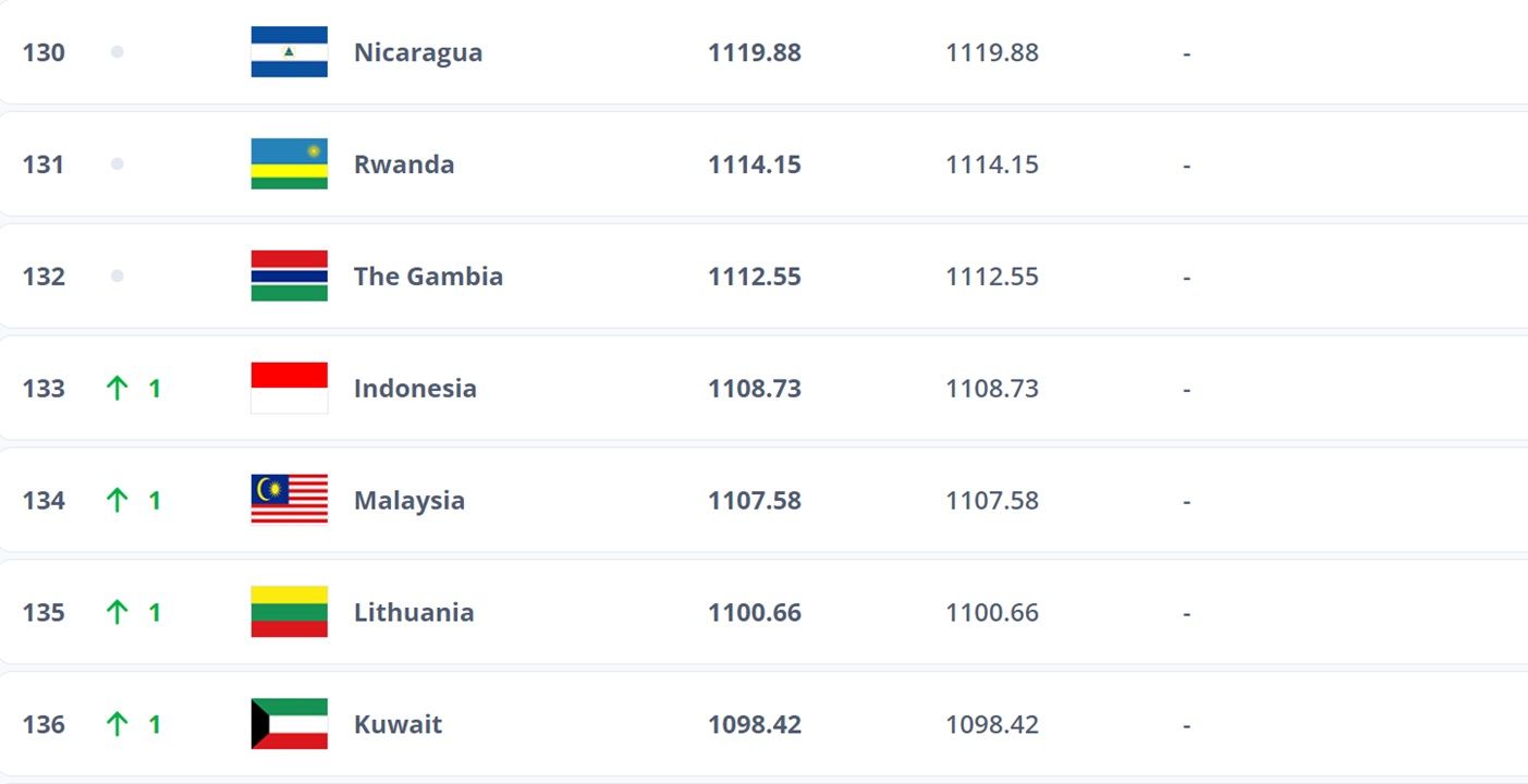 Ranking FIFA, Rabu (18/7/2024) <b>(FIFA)</b>