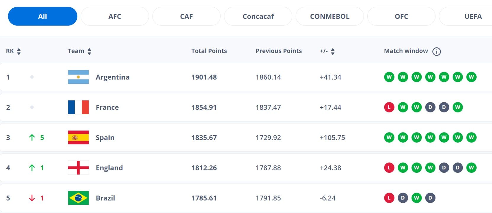 Ranking FIFA terbaru, Rabu (18/7/2024) <b>(FIFA)</b>