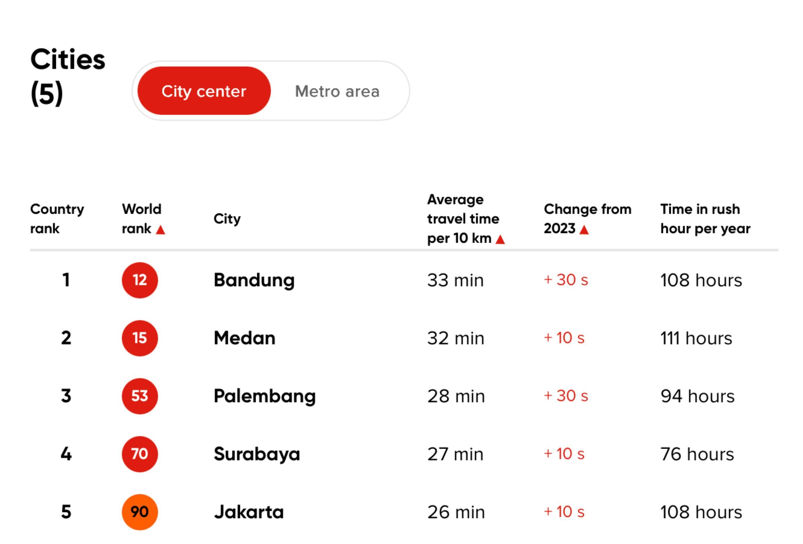 Survei Tomtom kota termacet di Indonesia <b>(Tomtom.com)</b>