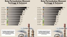 Pertumbuhan Ekonomi se-Sulawesi: Kota Gorontalo Posisi Kedua, Unggul dari Makassar dan Manado
