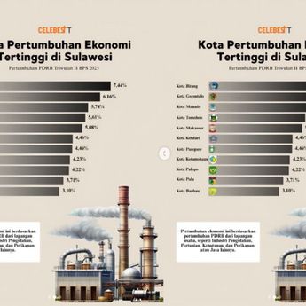 Pertumbuhan Ekonomi se-Sulawesi: Kota Gorontalo Posisi Kedua, Unggul dari Makassar dan Manado