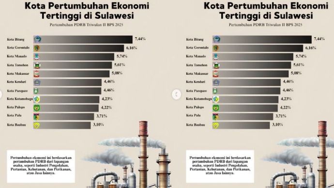 Grafis Kota Pertumbuhan Ekonomi tertinggi di Sulawesi