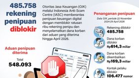 Otoritas Jasa Keuangan (OJK) melalui Indonesia Anti-Scam Centre (IASC) terus memperkuat upaya pemberantasan penipuan keuangan digital dengan memblokir ratusan ribu rekening yang terindikasi terlibat tindak penipuan.