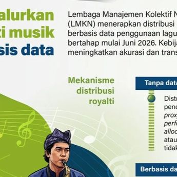 Infografik: LMKN Terapkan Sistem Royalti Musik Berbasis Data 