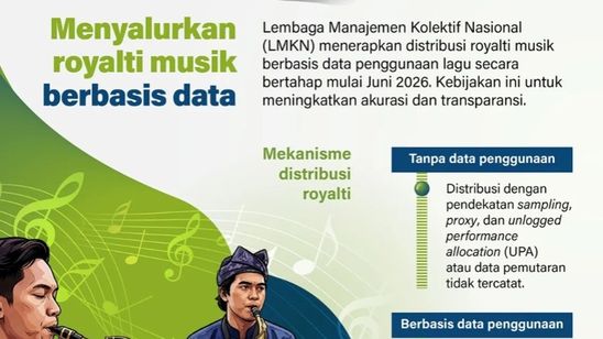 Infografik: LMKN Terapkan Sistem Royalti Musik Berbasis Data 