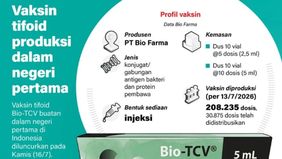 PT Bio Farma meluncurkan Bio-TCV sebagai vaksin tifoid produksi dalam negeri pertama di Indonesia. Vaksin ini diharapkan mampu menekan kasus demam tifoid sekaligus mengurangi ketergantungan pada vaksin impor.