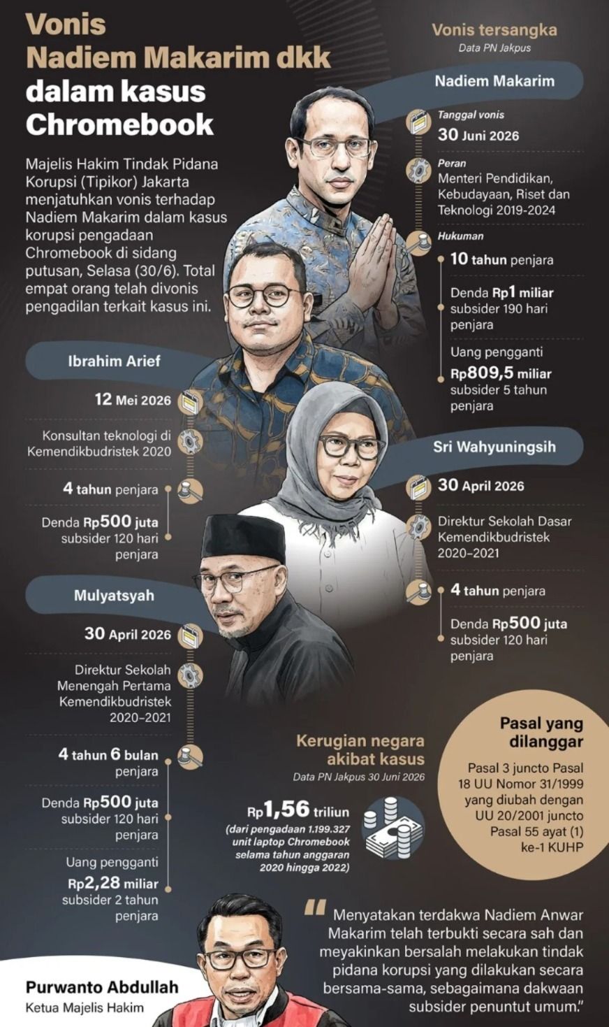 Majelis Hakim Tindak Pidana Korupsi (Tipikor) Jakarta menjatuhkan vonis terhadap Nadiem Makarim dalam kasus korupsi pengadaan Chromebook di sidang putusan, Selasa, 30 Juni 2026. Total empat orang telah divonis pengadilan terkait kasus ini. <b>(Antara)</b>