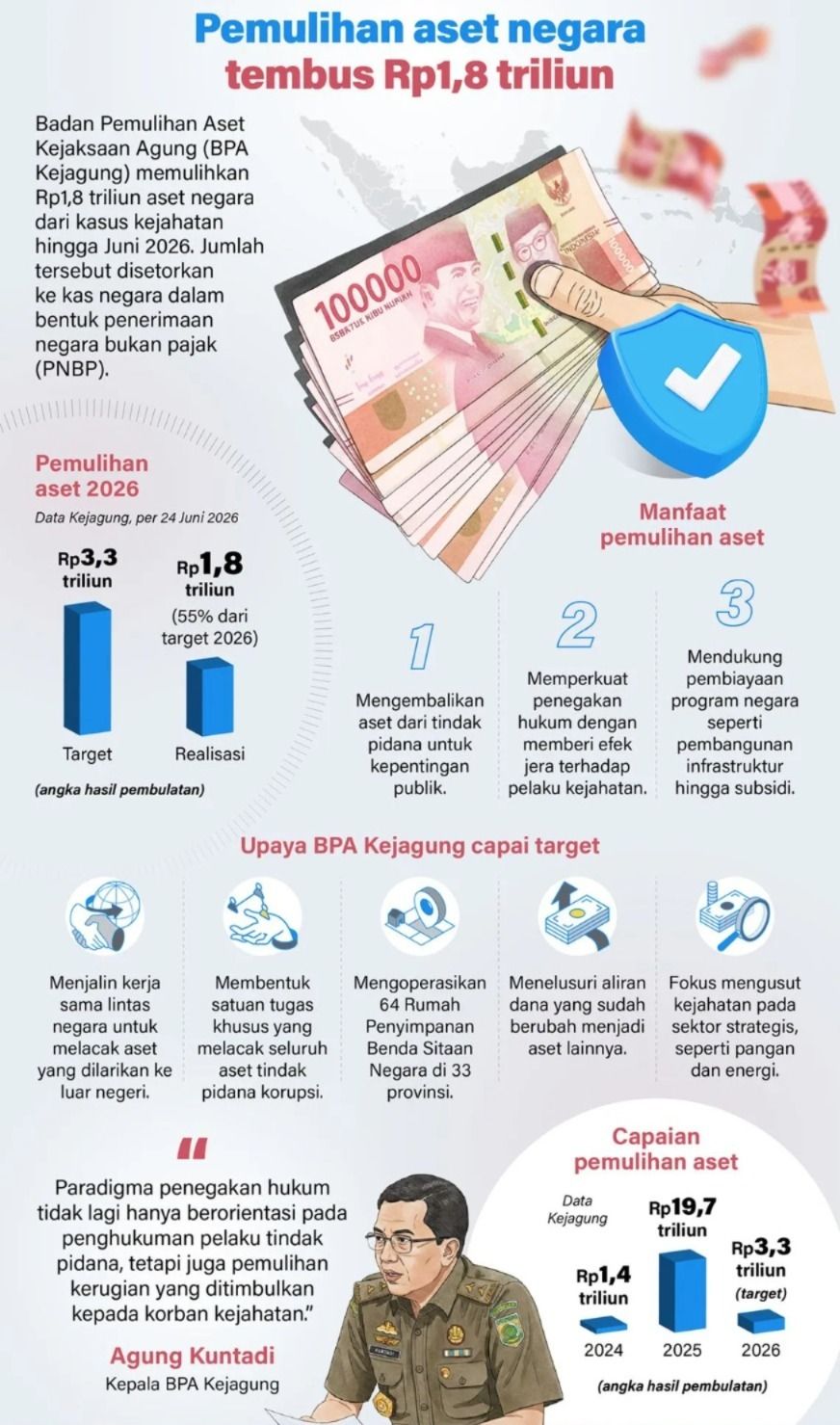 Badan Pemulihan Aset Kejaksaan Agung (BPA Kejagung) memulihkan Rp1,8 triliun aset negara dari kasus kejahatan hingga Juni 2026. Jumlah tersebut disetorkan ke kas negara dalam bentuk penerimaan negara bukan pajak (PNBP). <b>(Antara)</b>