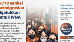 Infografik: Imigrasi Tindak Tegas 6.779 WNA Pelanggar Aturan