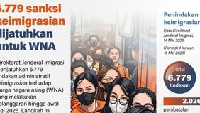Direktorat Jenderal Imigrasi menunjukkan komitmen kuat dalam menjaga kedaulatan negara dengan menjatuhkan sanksi administratif terhadap 6.779 warga negara asing (WNA) hingga awal Mei 2026. Langkah tegas ini diambil sebagai bentuk respons terhadap ber