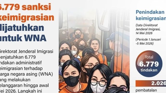 Direktorat Jenderal Imigrasi menjatuhkan 6.779 tindakan administratif keimigrasian terhadap warga negara asing (WNA) yang melakukan pelanggaran hingga awal Mei 2026. Langkah ini dilakukan untuk menjaga ketertiban dan kepatuhan hukum di Indonesia.