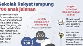 Kementerian Sosial (Kemensos) berhasil menjaring sekitar 700 anak jalanan di wilayah Jakarta, Bogor, Depok, Tangerang, dan Bekasi (Jabodetabek) untuk mengikuti program Sekolah Rakyat pada tahun ajaran 2026/2027.
