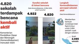 Infografik: Ribuan Sekolah Pascabencana di Sumatera Kembali Gelar Pembelajaran