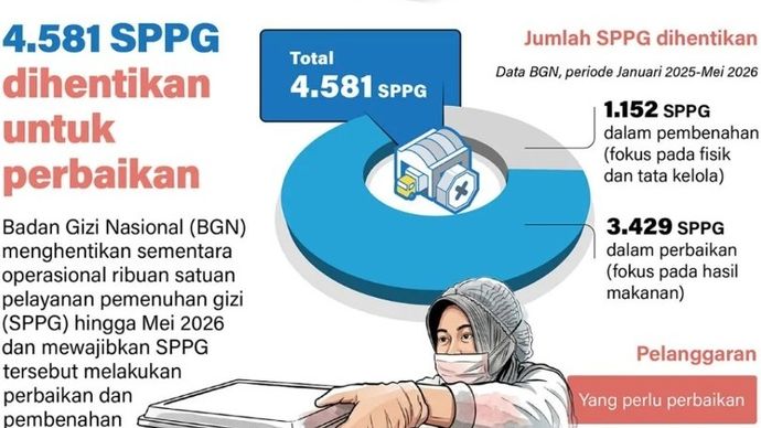 Badan Gizi Nasional (BGN) menghentikan sementara operasional ribuan satuan pelayanan pemenuhan gizi (SPPG) hingga Mei 2026 dan mewajibkan SPPG tersebut melakukan perbaikan dan pembenahan agar sesuai standar pelayanan.