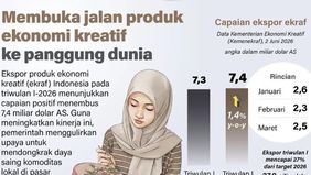 Ekspor produk ekonomi kreatif (ekraf) Indonesia pada triwulan I-2026 mencatatkan kinerja positif dengan nilai mencapai 7,4 miliar dolar Amerika Serikat.