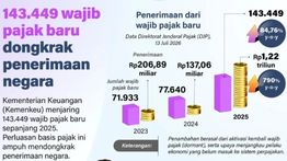 Infografik: Kemenkeu Jaring 143.449 Wajib Pajak Baru, Penerimaan Negara Naik Tajam