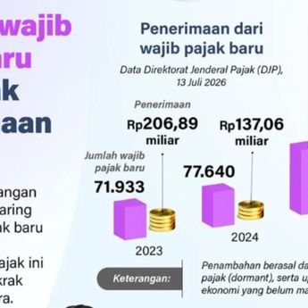 Infografik: Kemenkeu Jaring 143.449 Wajib Pajak Baru, Penerimaan Negara Naik Tajam