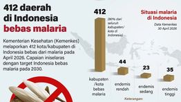 Infografik: 412 Daerah di Indonesia Bebas Malaria