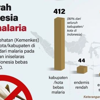 Infografik: 412 Daerah di Indonesia Bebas Malaria
