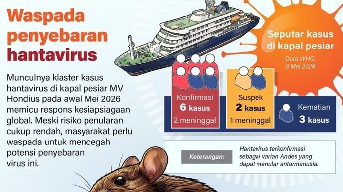 Munculnya klaster kasus hantavirus di kapal pesiar MV Hondius pada awal Mei 2026 memicu respons kesiapsiagaan global. Meski risiko penularan cukup rendah, masyarakat perlu waspada untuk mencegah potensi penyebaran virus ini.