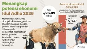 Momentum Hari Raya Idul Adha 2026 diperkirakan memberikan dampak besar terhadap perputaran ekonomi nasional. Berdasarkan data Institute for Demographic and Poverty Studies (IDEAS) per Mei 2026, potensi ekonomi Idul Adha tahun ini mencapai Rp26,89 tri