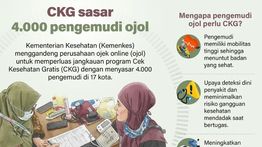 Infografik: Kemenkes Perluas CKG, Sasar 4.000 Pengemudi Ojek Online di 17 Kota