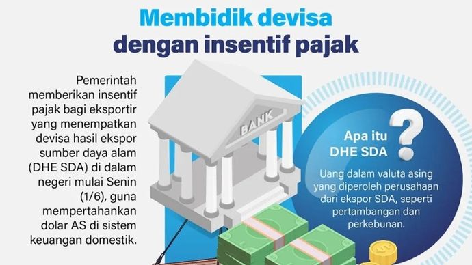 Pemerintah memberikan insentif pajak bagi eksportir yang menempatkan devisa hasil ekspor sumber daya alam (DHE SDA) di dalam negeri mulai Senin (1/6), guna mempertahankan dolar AS di sistem keuangan domestik.