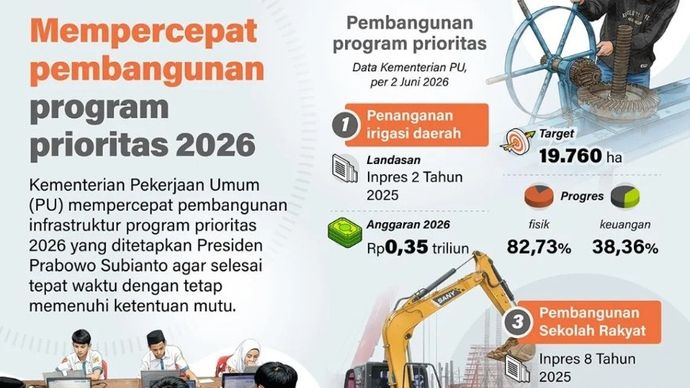 Kementerian Pekerjaan Umum (PU) mempercepat pembangunan infrastruktur program prioritas 2026 yang ditetapkan Presiden Prabowo Subianto agar selesai tepat waktu dengan tetap memenuhi ketentuan mutu.