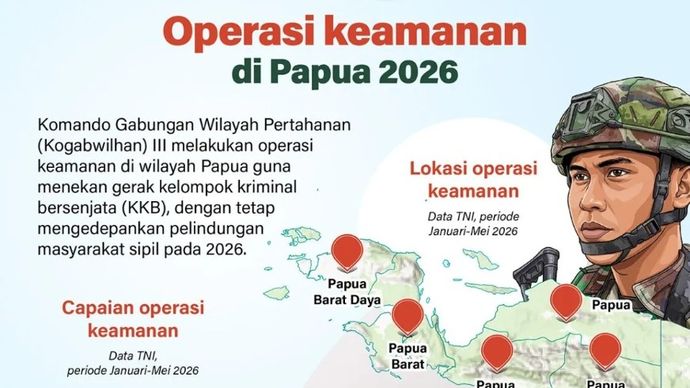 Komando Gabungan Wilayah Pertahanan (Kogabwilhan) III melakukan operasi keamanan di wilayah Papua guna menekan gerak kelompok kriminal bersenjata (KKB), dengan tetap mengedepankan pelindungan masyarakat sipil pada 2026.
