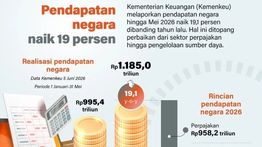 Infografik: Pendapatan Negara Tembus Rp1.185 Triliun hingga Mei 2026, Tumbuh 19,1 Persen
