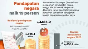 Pendapatan negara hingga akhir Mei 2026 menunjukkan tren pertumbuhan yang kuat. Berdasarkan data Kementerian Keuangan per 5 Juni 2026, realisasi pendapatan negara pada periode 1 Januari&ndash;31 Mei 2026 mencapai Rp1.185 triliun atau meningkat 19,1 persen 