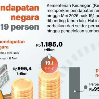 Infografik: Pendapatan Negara Tembus Rp1.185 Triliun hingga Mei 2026, Tumbuh 19,1 Persen