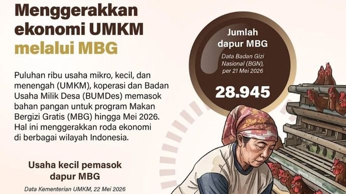 Puluhan ribu usaha mikro, kecil, dan menengah (UMKM), koperasi dan Badan Usaha Milik Desa (BUMDes) memasok bahan pangan untuk program Makan Bergizi Gratis (MBG) hingga Mei 2026. Hal ini menggerakkan roda ekonomi di berbagai wilayah Indonesia.