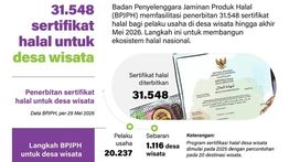 Infografik: BPJPH Terbitkan 31.548 Sertifikat Halal untuk Pelaku Usaha di Desa Wisata