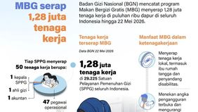 Badan Gizi Nasional (BGN) mencatat program Makan Bergizi Gratis (MBG) telah menyerap 1,28 juta tenaga kerja di berbagai daerah di Indonesia hingga 22 Mei 2026.