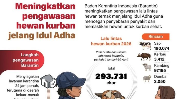 Badan Karantina Indonesia (Barantin) meningkatkan pengawasan lalu lintas hewan ternak menjelang Idul Adha guna mencegah penyebaran penyakit dan memastikan hewan untuk kurban sehat.